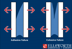Graphic showing difference between adhesive failure and cohesive failure